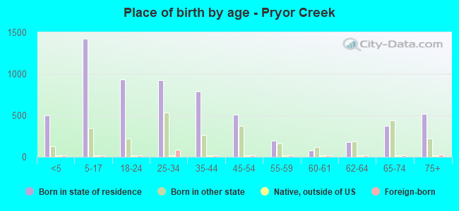 Place of birth by age -  Pryor Creek