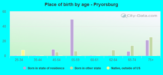 Place of birth by age -  Pryorsburg