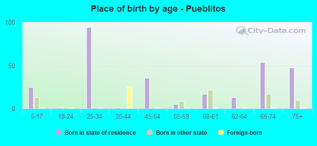 Place of birth by age -  Pueblitos