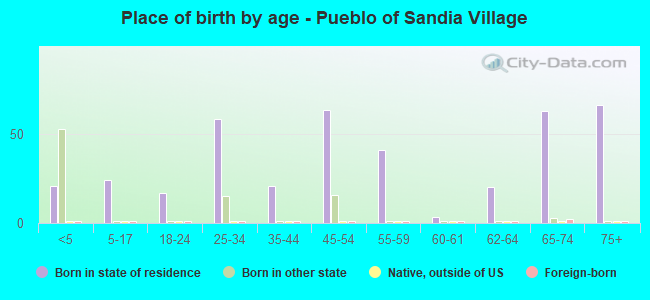 Place of birth by age -  Pueblo of Sandia Village