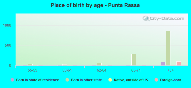 Place of birth by age -  Punta Rassa