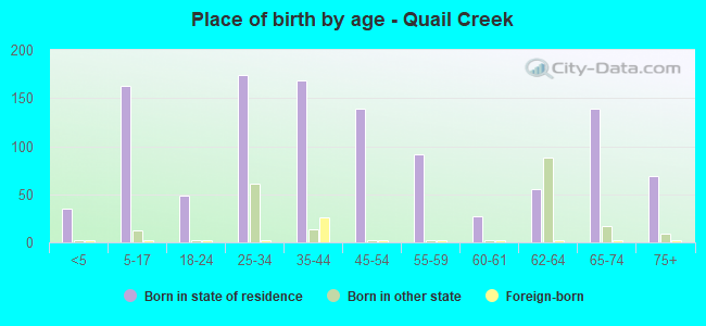Place of birth by age -  Quail Creek