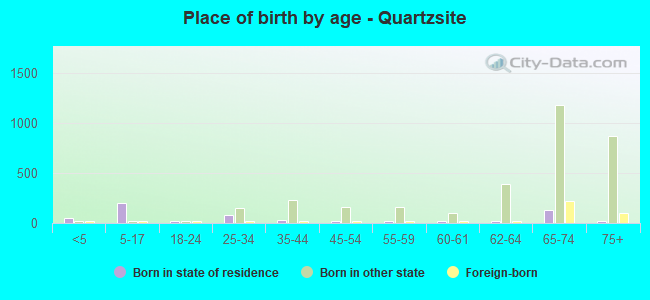 Place of birth by age -  Quartzsite