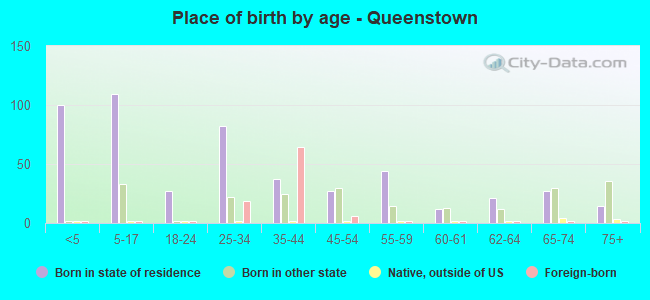 Place of birth by age -  Queenstown
