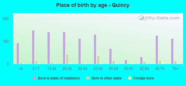 Place of birth by age -  Quincy
