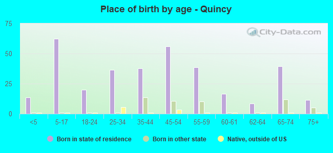 Place of birth by age -  Quincy