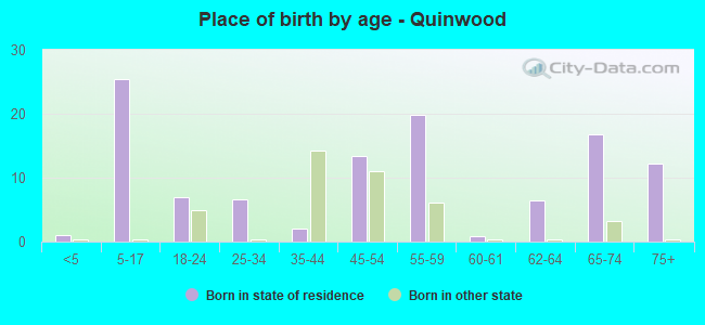 Place of birth by age -  Quinwood