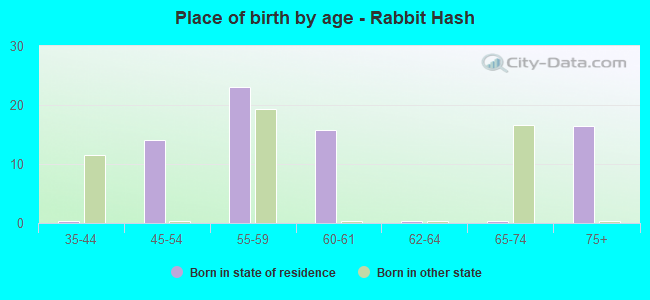 Place of birth by age -  Rabbit Hash