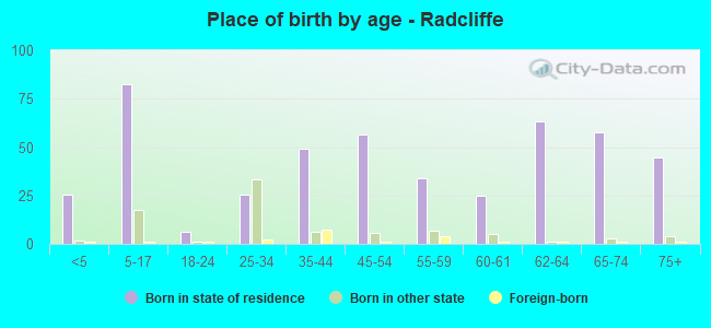 Place of birth by age -  Radcliffe