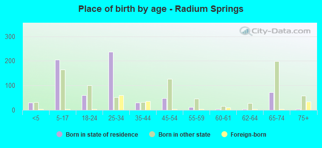 Place of birth by age -  Radium Springs