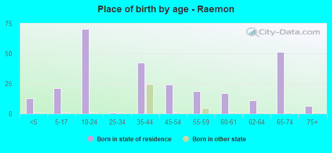 Place of birth by age -  Raemon