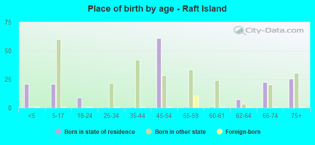 Place of birth by age -  Raft Island