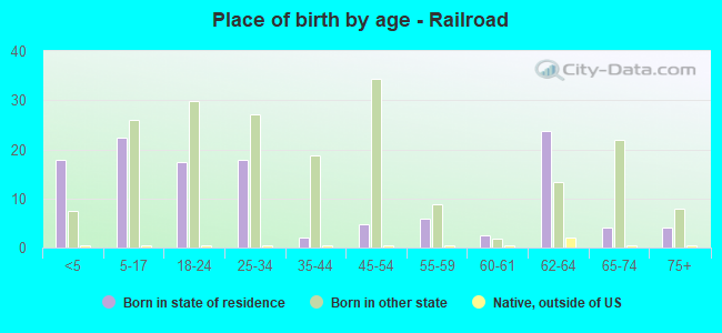 Place of birth by age -  Railroad