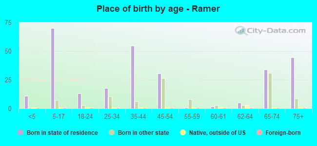 Place of birth by age -  Ramer