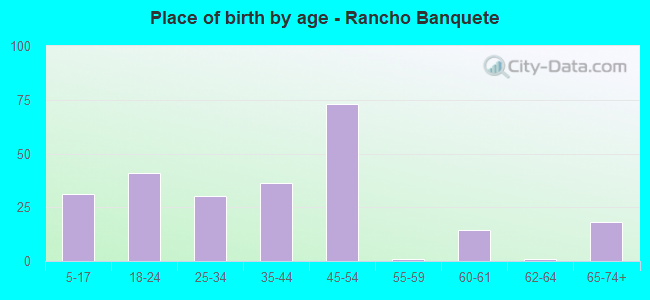 Place of birth by age -  Rancho Banquete
