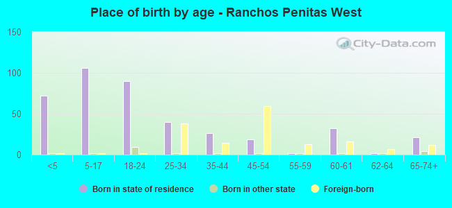 Place of birth by age -  Ranchos Penitas West