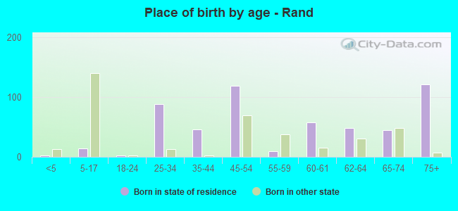 Place of birth by age -  Rand