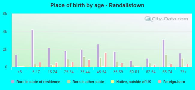Place of birth by age -  Randallstown