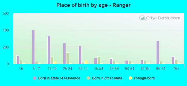 Place of birth by age -  Ranger