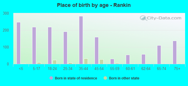 Place of birth by age -  Rankin