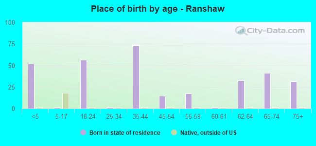 Place of birth by age -  Ranshaw