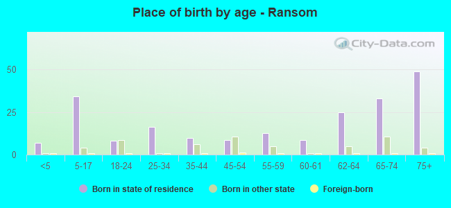 Place of birth by age -  Ransom