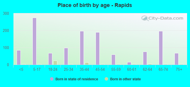 Place of birth by age -  Rapids