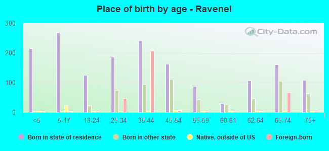 Place of birth by age -  Ravenel
