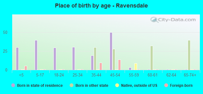 Place of birth by age -  Ravensdale