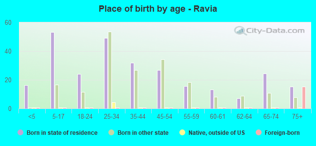 Place of birth by age -  Ravia