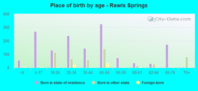 Place of birth by age -  Rawls Springs