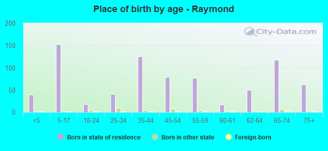 Place of birth by age -  Raymond