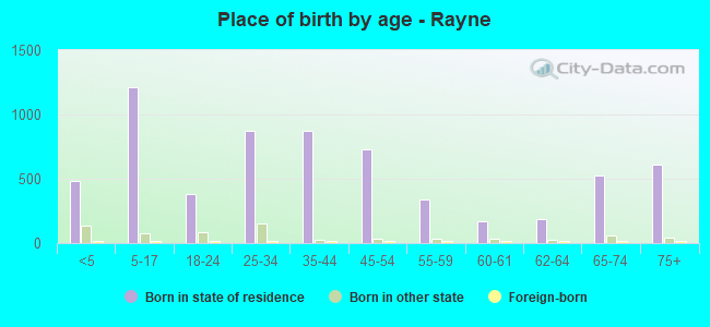Place of birth by age -  Rayne