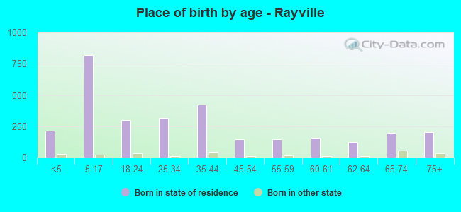 Place of birth by age -  Rayville