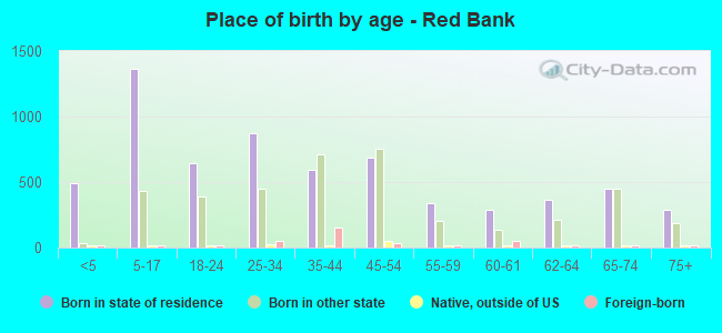 Place of birth by age -  Red Bank