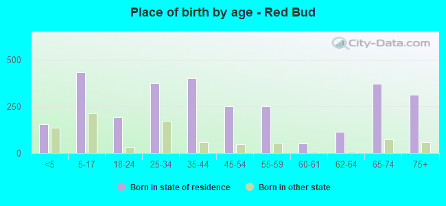 Place of birth by age -  Red Bud