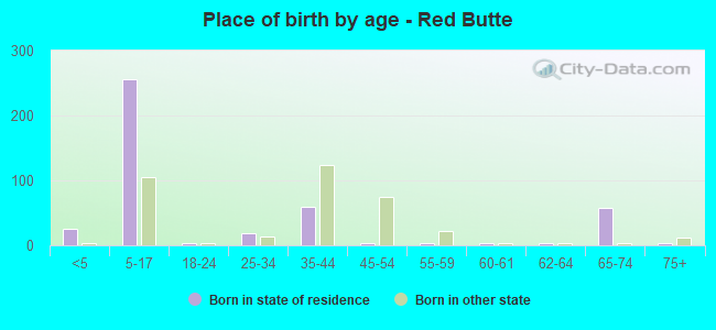 Place of birth by age -  Red Butte