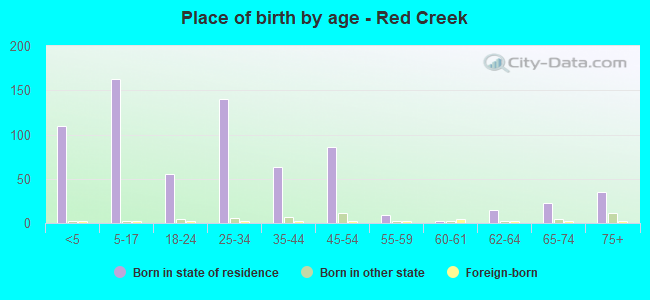 Place of birth by age -  Red Creek