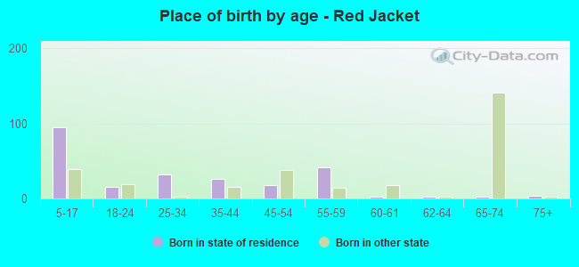 Place of birth by age -  Red Jacket