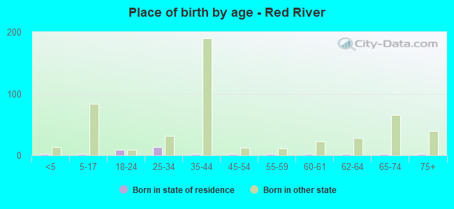 Place of birth by age -  Red River