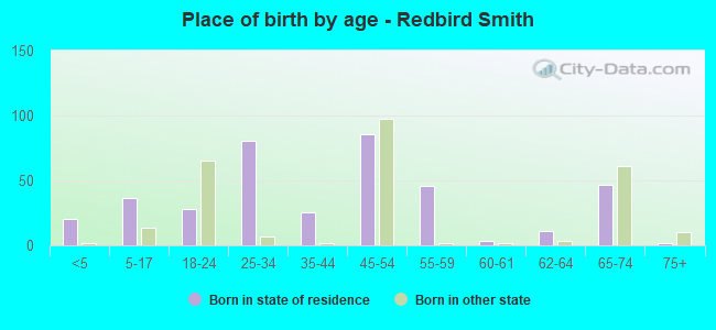 Place of birth by age -  Redbird Smith