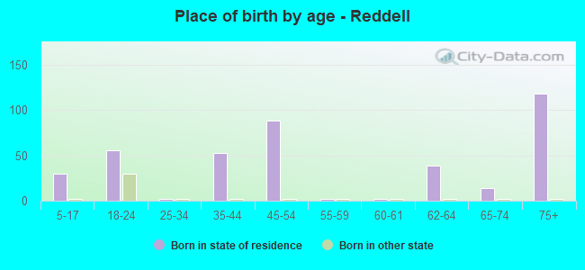 Place of birth by age -  Reddell