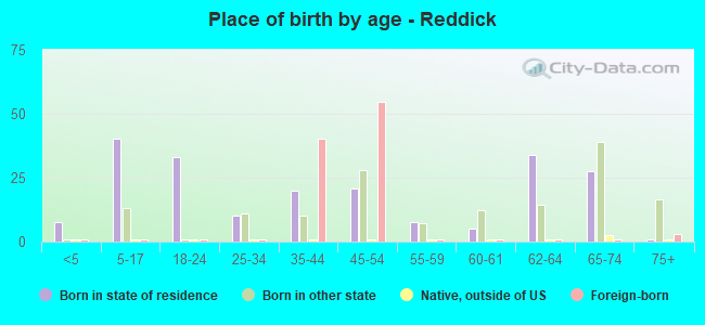Place of birth by age -  Reddick