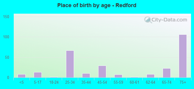 Place of birth by age -  Redford