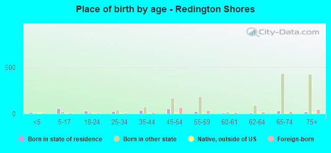 Place of birth by age -  Redington Shores