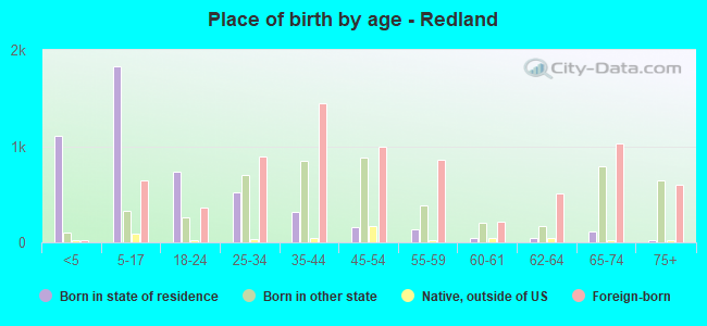 Place of birth by age -  Redland