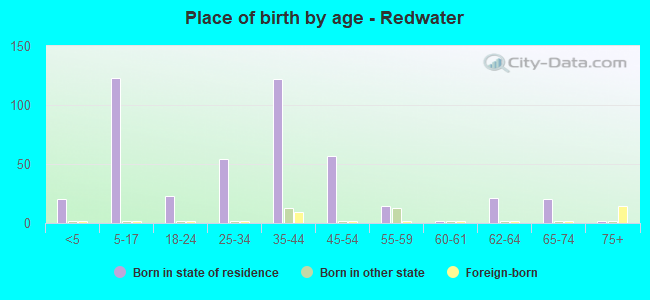 Place of birth by age -  Redwater