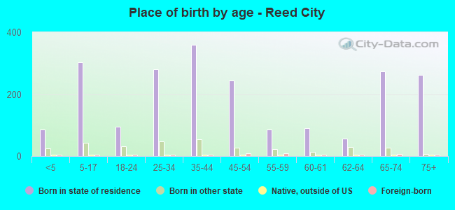 Place of birth by age -  Reed City