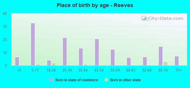 Place of birth by age -  Reeves