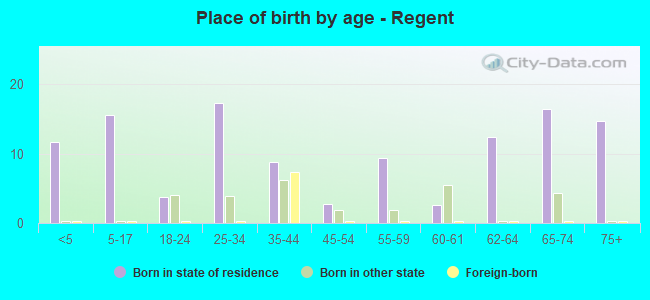 Place of birth by age -  Regent